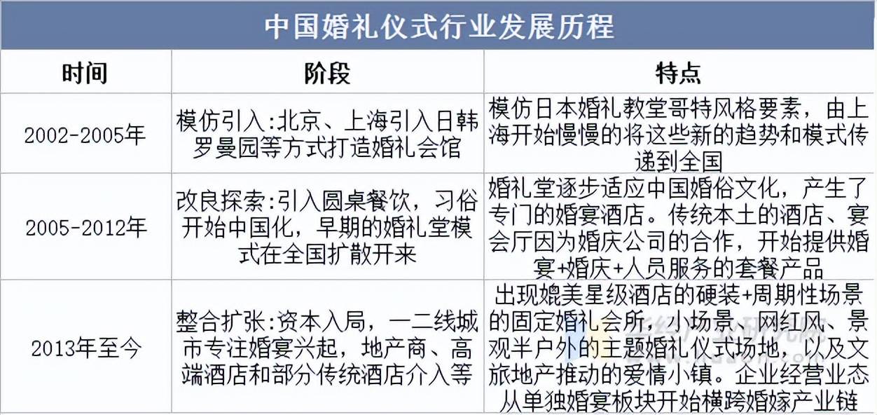 2025年中国婚礼仪式行业发展历程相关政策梳理及产业链结构(图2)