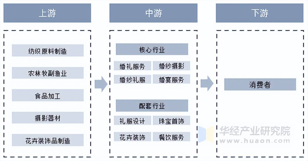 2025年中国婚礼仪式行业发展历程相关政策梳理及产业链结构(图5)